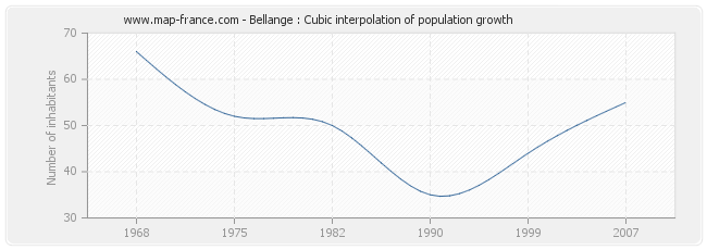 Bellange : Cubic interpolation of population growth