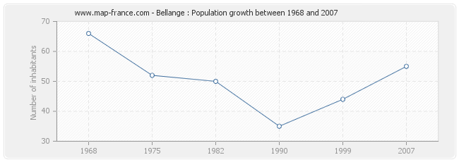 Population Bellange