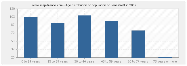 Age distribution of population of Bénestroff in 2007