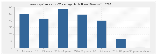 Women age distribution of Bénestroff in 2007