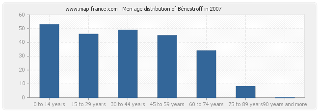 Men age distribution of Bénestroff in 2007
