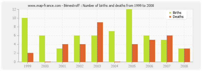Bénestroff : Number of births and deaths from 1999 to 2008