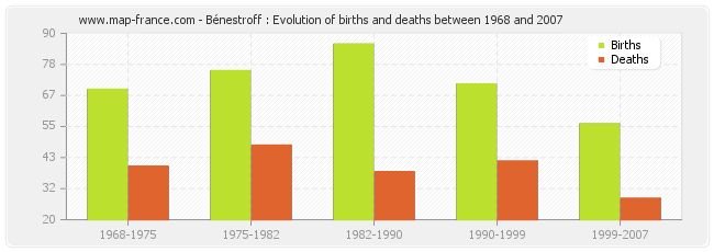 Bénestroff : Evolution of births and deaths between 1968 and 2007