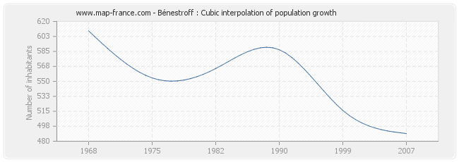 Bénestroff : Cubic interpolation of population growth