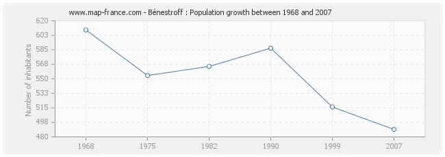 Population Bénestroff