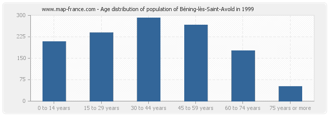Age distribution of population of Béning-lès-Saint-Avold in 1999