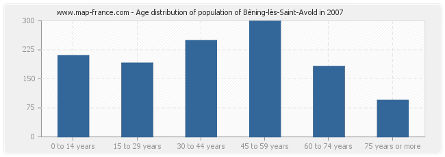 Age distribution of population of Béning-lès-Saint-Avold in 2007