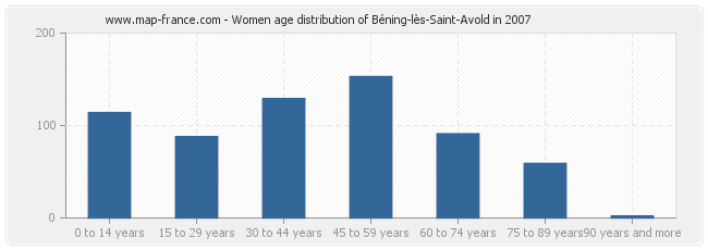 Women age distribution of Béning-lès-Saint-Avold in 2007