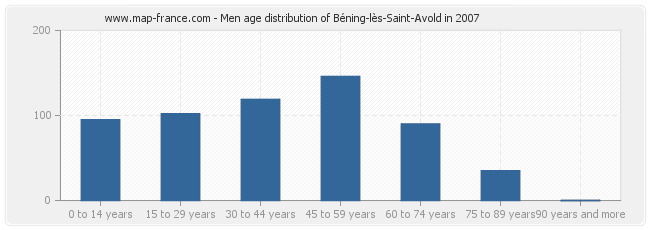 Men age distribution of Béning-lès-Saint-Avold in 2007