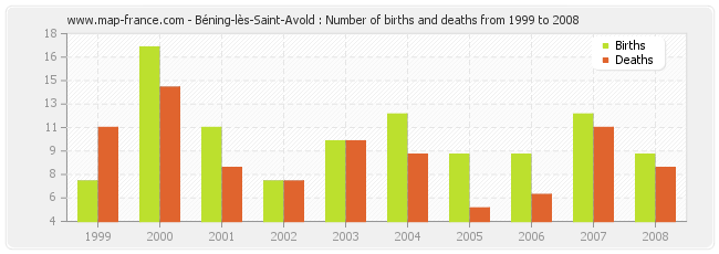 Béning-lès-Saint-Avold : Number of births and deaths from 1999 to 2008