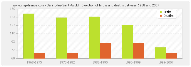 Béning-lès-Saint-Avold : Evolution of births and deaths between 1968 and 2007