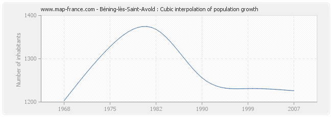 Béning-lès-Saint-Avold : Cubic interpolation of population growth