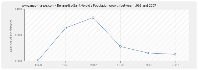 Population Béning-lès-Saint-Avold