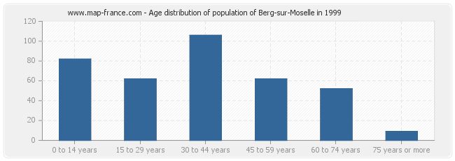 Age distribution of population of Berg-sur-Moselle in 1999