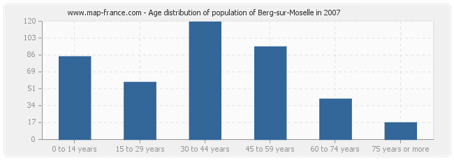 Age distribution of population of Berg-sur-Moselle in 2007