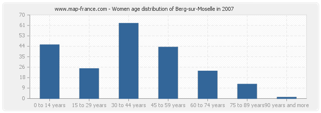 Women age distribution of Berg-sur-Moselle in 2007