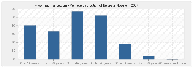 Men age distribution of Berg-sur-Moselle in 2007