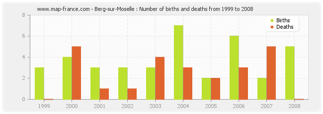 Berg-sur-Moselle : Number of births and deaths from 1999 to 2008