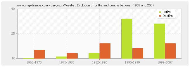 Berg-sur-Moselle : Evolution of births and deaths between 1968 and 2007