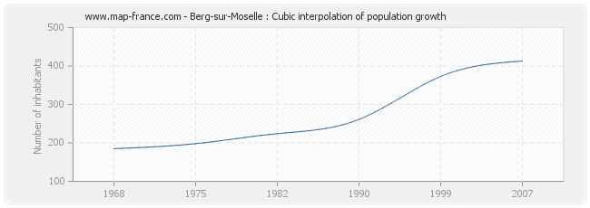 Berg-sur-Moselle : Cubic interpolation of population growth