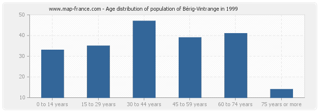 Age distribution of population of Bérig-Vintrange in 1999