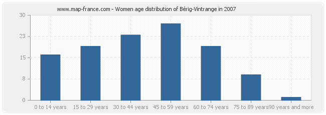 Women age distribution of Bérig-Vintrange in 2007