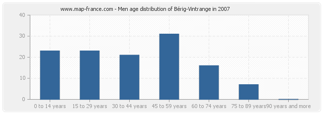 Men age distribution of Bérig-Vintrange in 2007