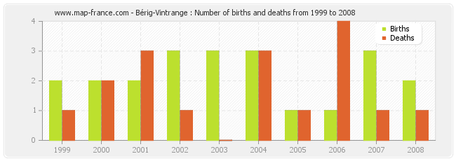 Bérig-Vintrange : Number of births and deaths from 1999 to 2008