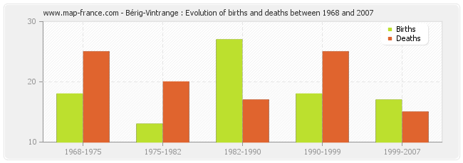 Bérig-Vintrange : Evolution of births and deaths between 1968 and 2007