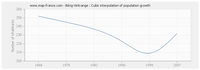 Bérig-Vintrange : Cubic interpolation of population growth