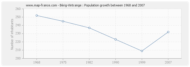 Population Bérig-Vintrange