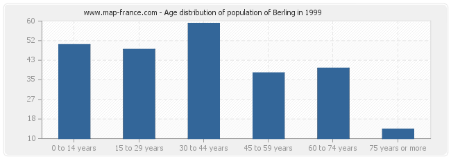 Age distribution of population of Berling in 1999