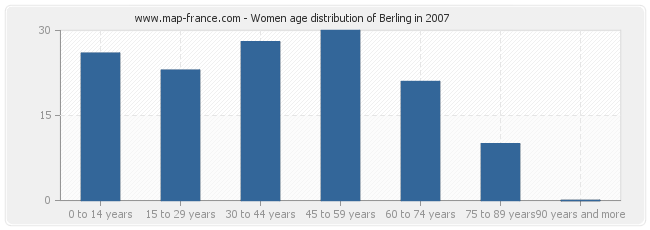 Women age distribution of Berling in 2007