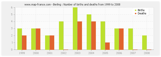 Berling : Number of births and deaths from 1999 to 2008