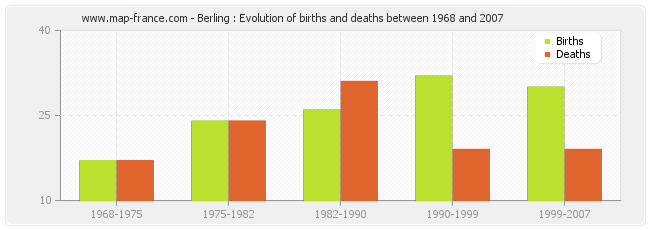 Berling : Evolution of births and deaths between 1968 and 2007