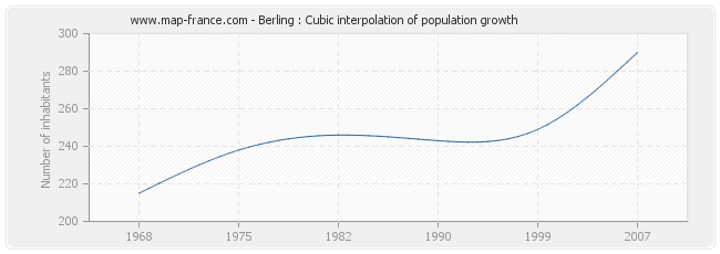 Berling : Cubic interpolation of population growth