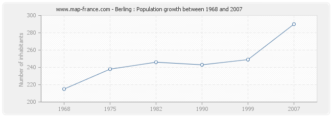 Population Berling