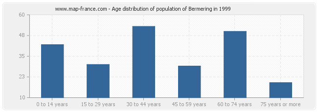 Age distribution of population of Bermering in 1999