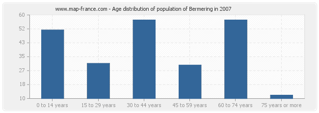 Age distribution of population of Bermering in 2007
