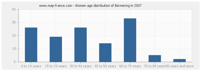 Women age distribution of Bermering in 2007