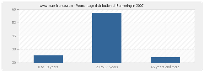 Women age distribution of Bermering in 2007