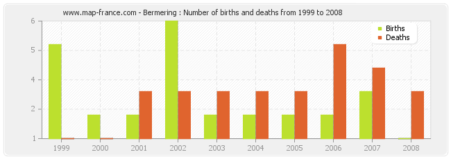 Bermering : Number of births and deaths from 1999 to 2008