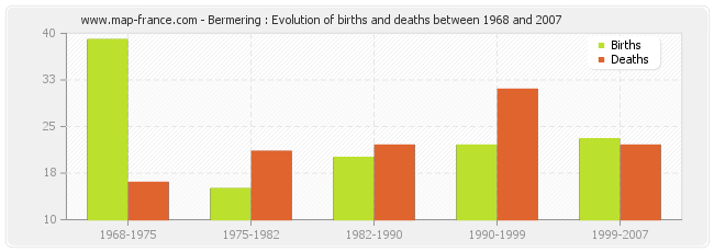 Bermering : Evolution of births and deaths between 1968 and 2007