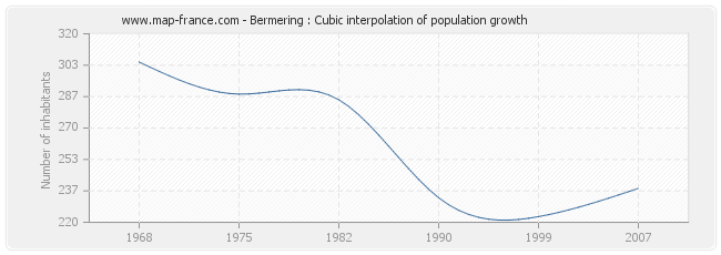 Bermering : Cubic interpolation of population growth