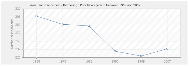 Population Bermering