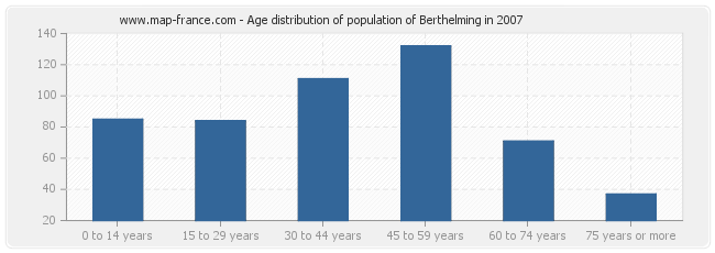 Age distribution of population of Berthelming in 2007
