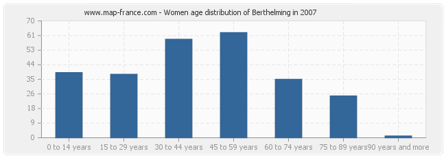 Women age distribution of Berthelming in 2007
