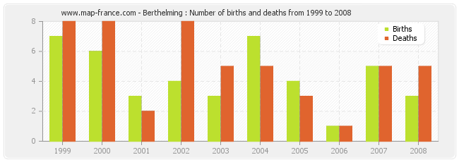Berthelming : Number of births and deaths from 1999 to 2008