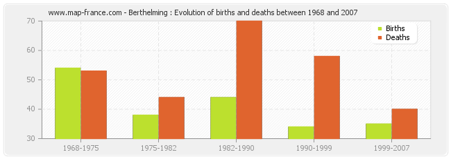 Berthelming : Evolution of births and deaths between 1968 and 2007