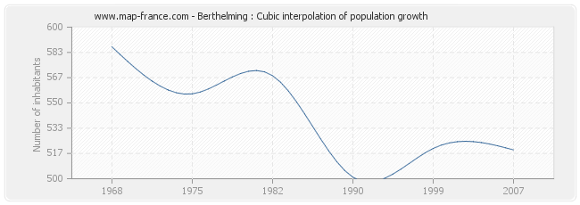Berthelming : Cubic interpolation of population growth